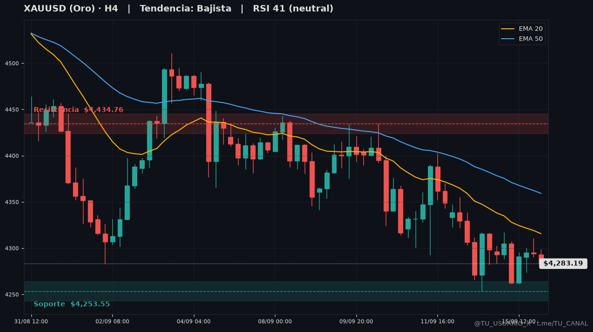 Grafico XAUUSD H4