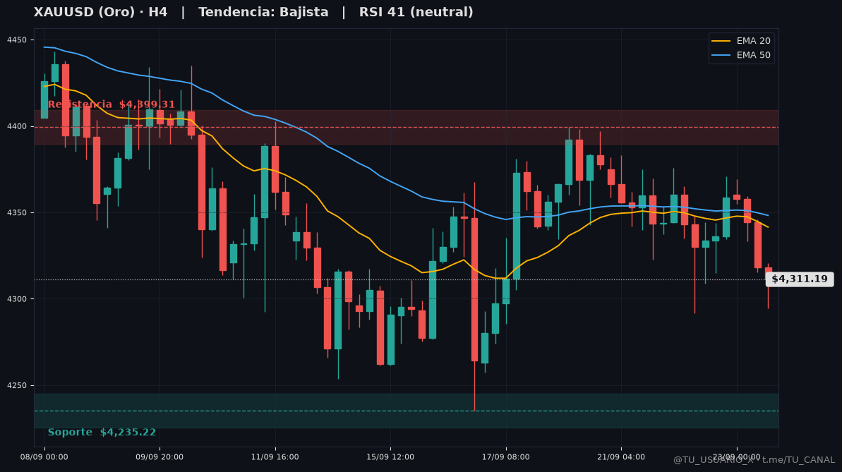 Grafico XAUUSD H4
