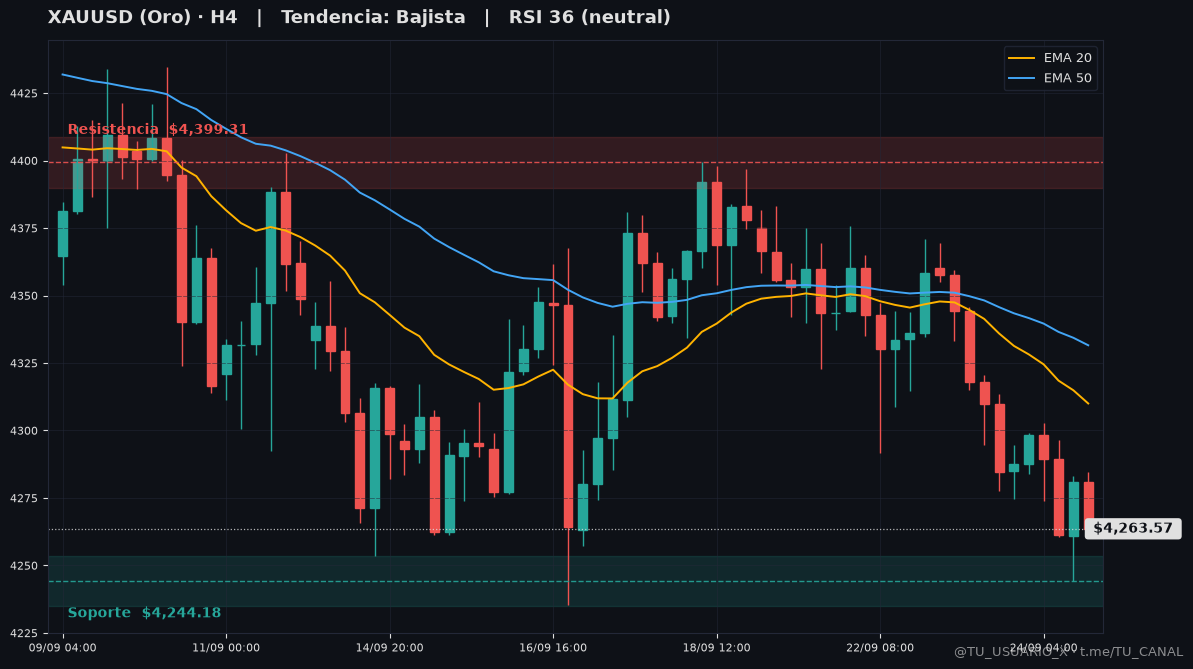 Grafico XAUUSD H4