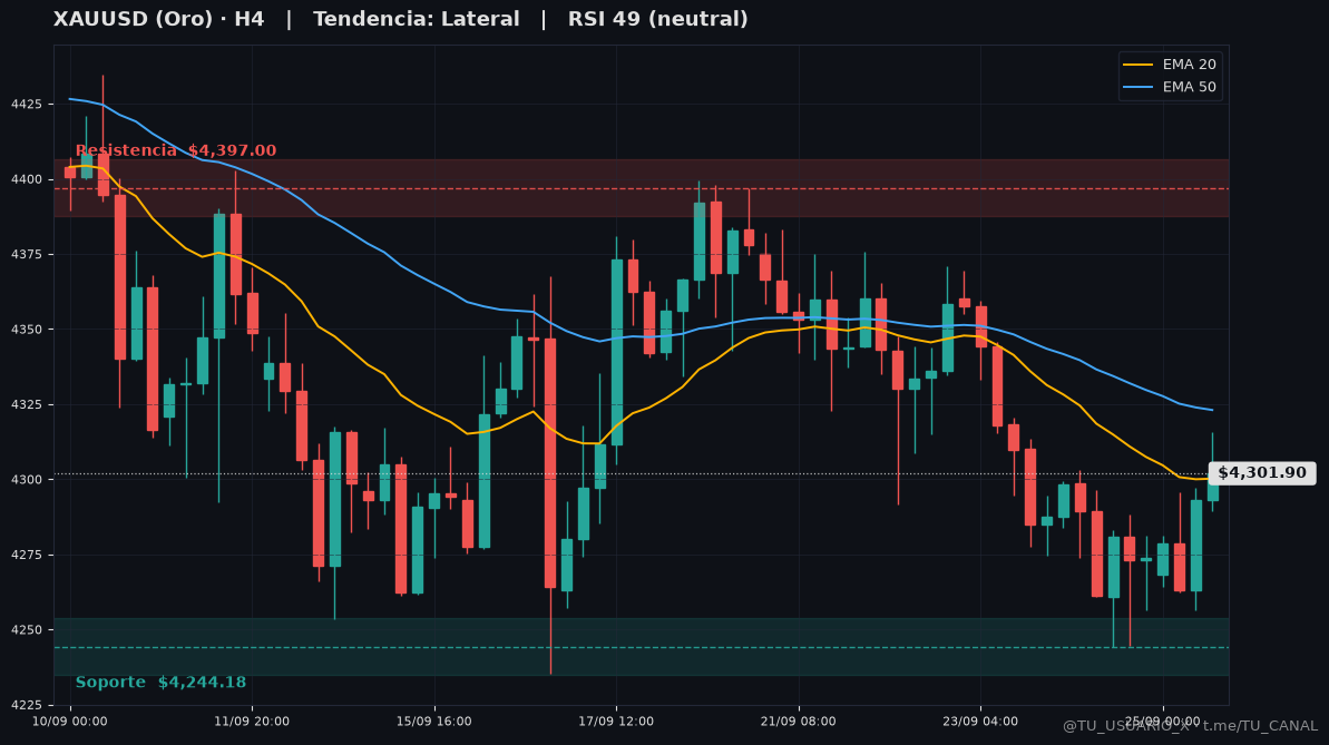 Grafico XAUUSD H4