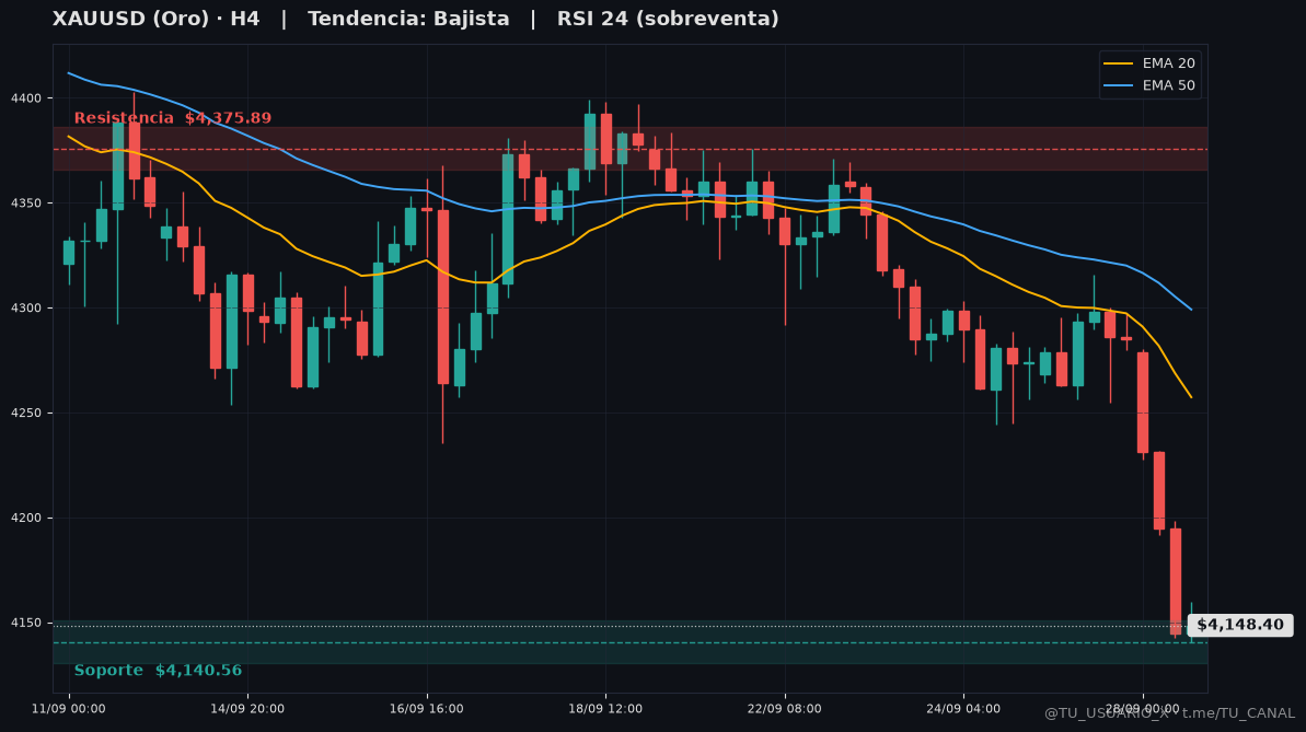 Grafico XAUUSD H4