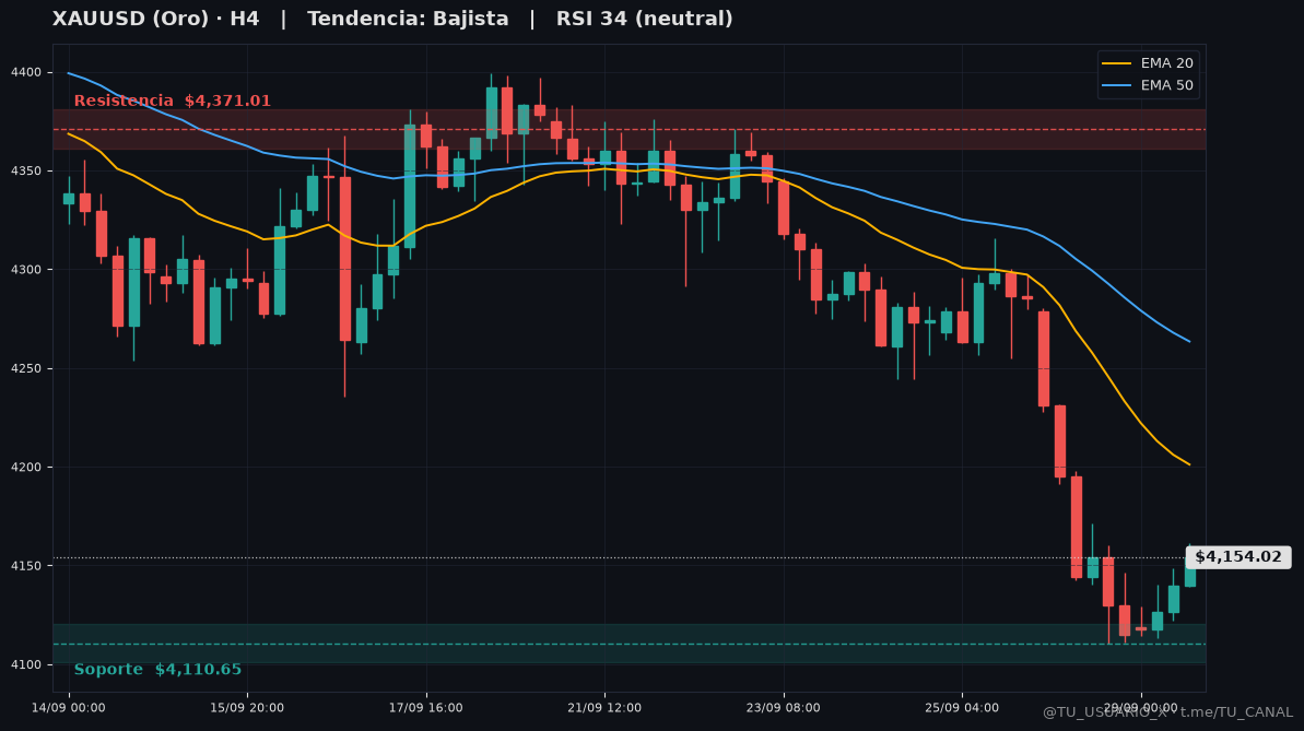 Grafico XAUUSD H4