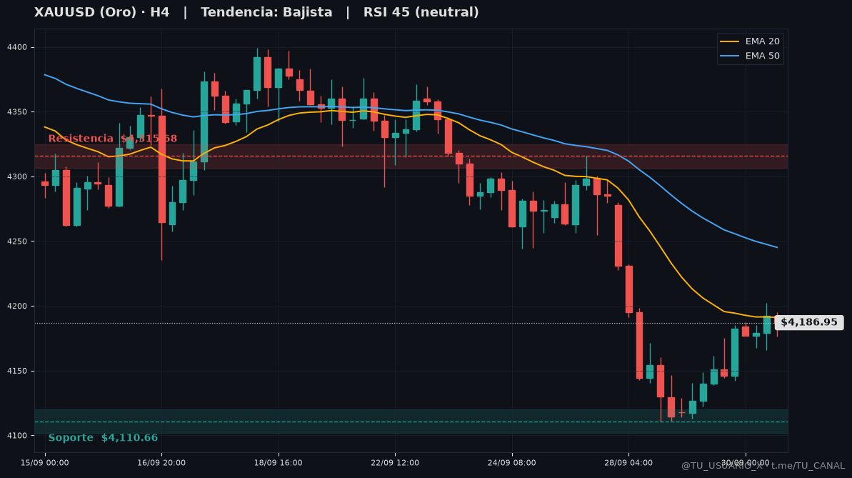Grafico XAUUSD H4