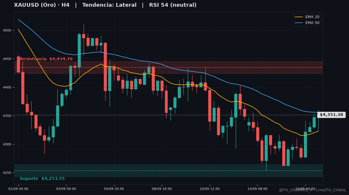 Grafico XAUUSD H4