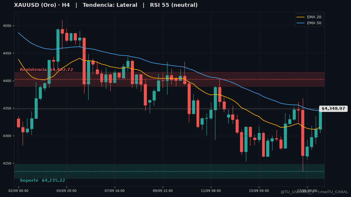 Grafico XAUUSD H4