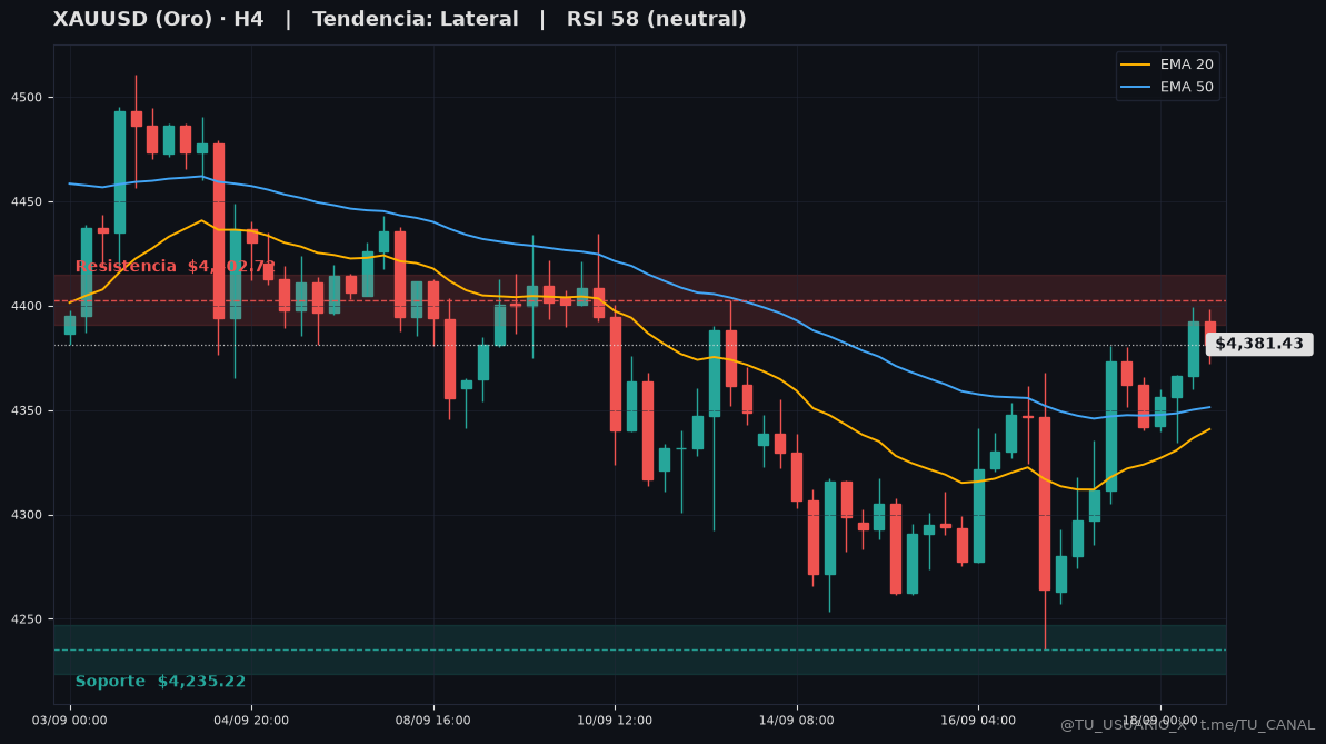 Grafico XAUUSD H4