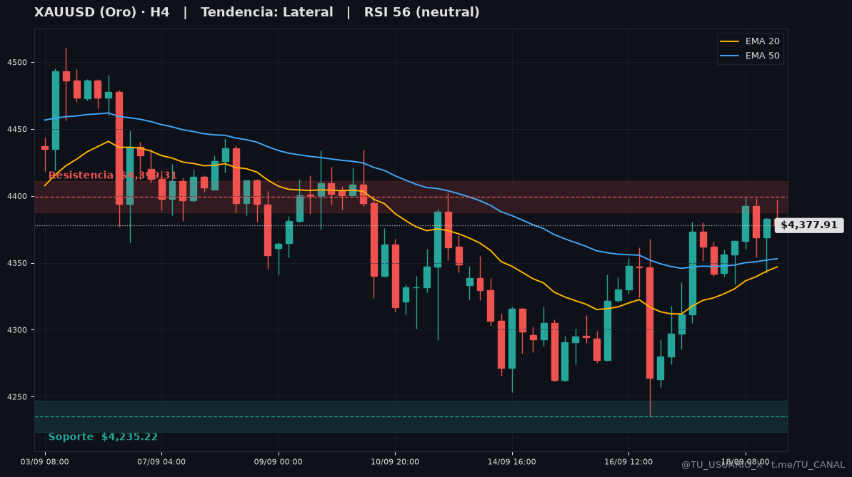 Grafico XAUUSD H4