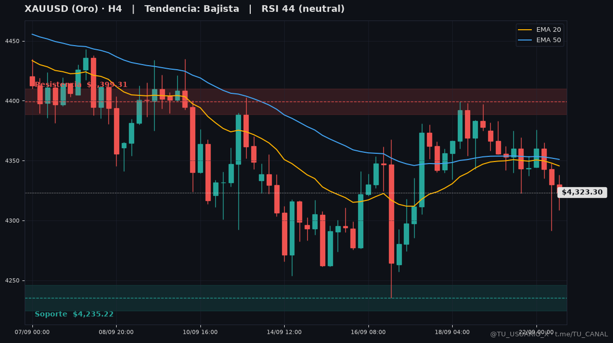Grafico XAUUSD H4