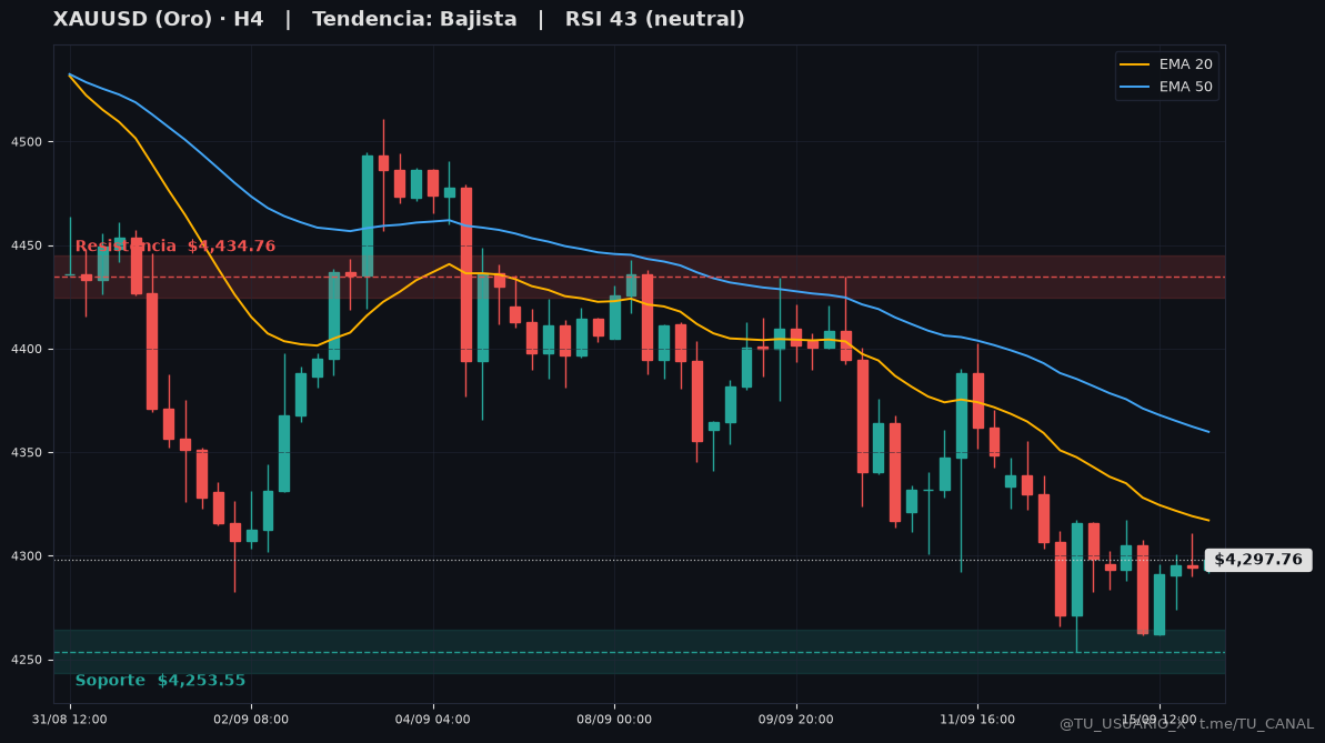 Grafico XAUUSD H4