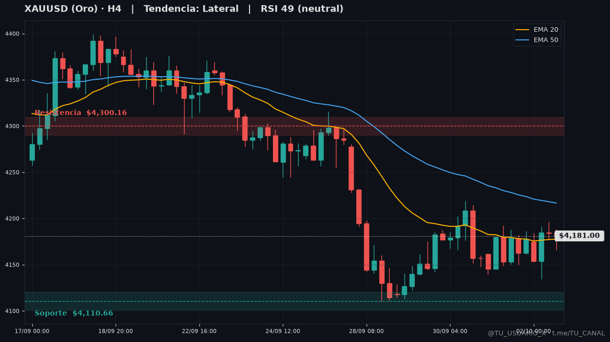 Grafico XAUUSD H4