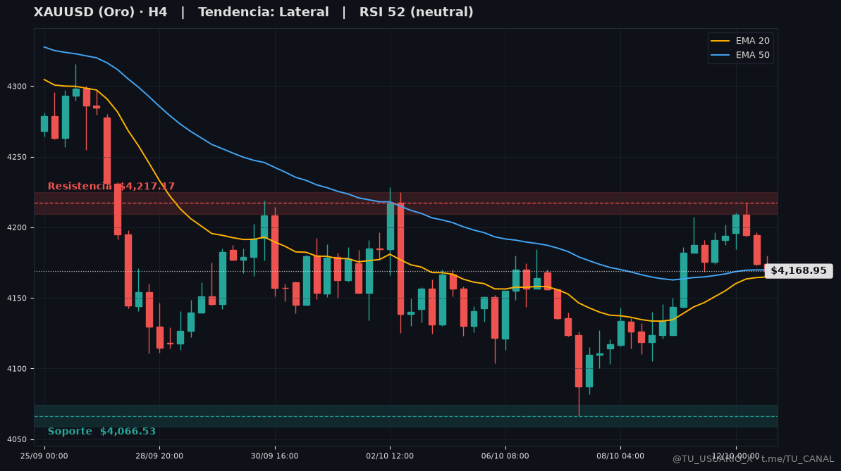 Grafico XAUUSD H4