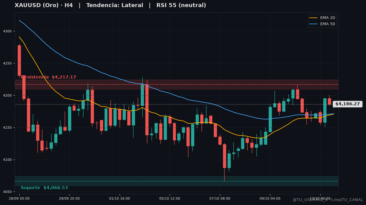 Grafico XAUUSD H4