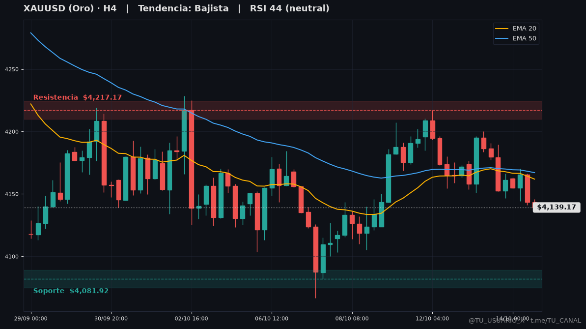 Grafico XAUUSD H4