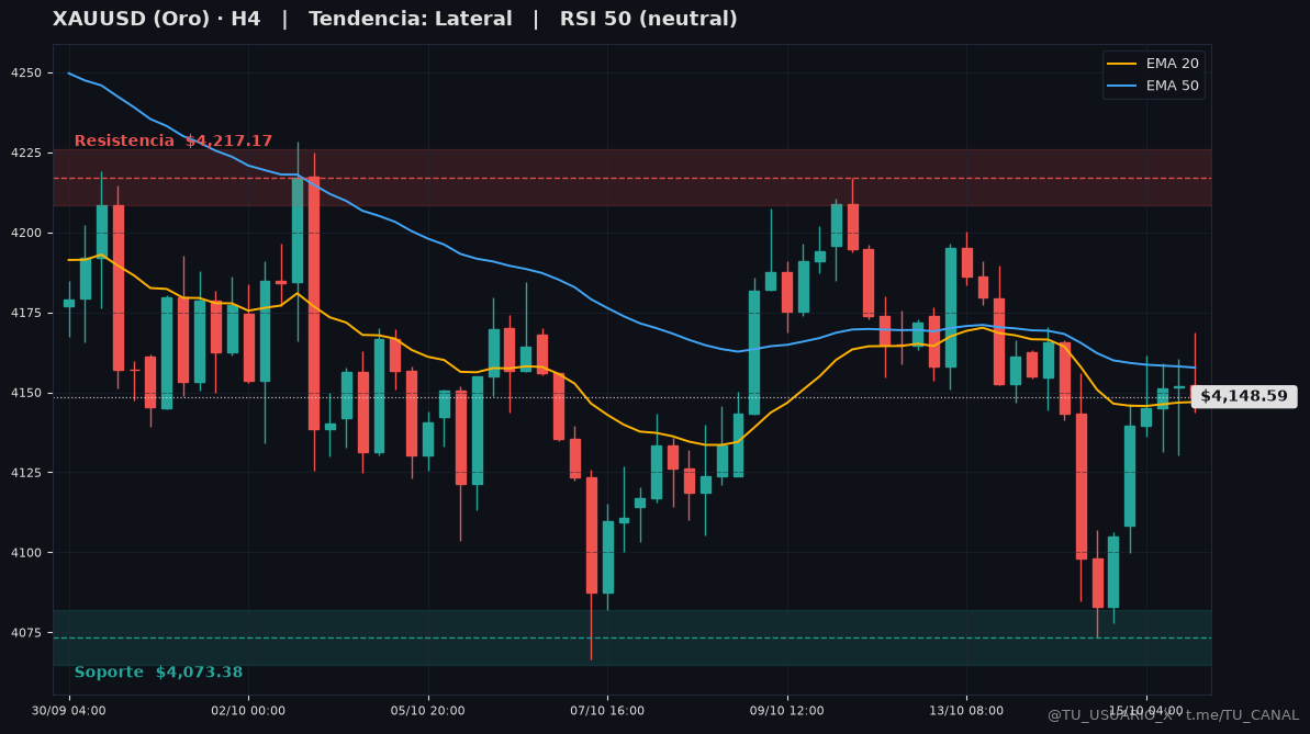 Grafico XAUUSD H4