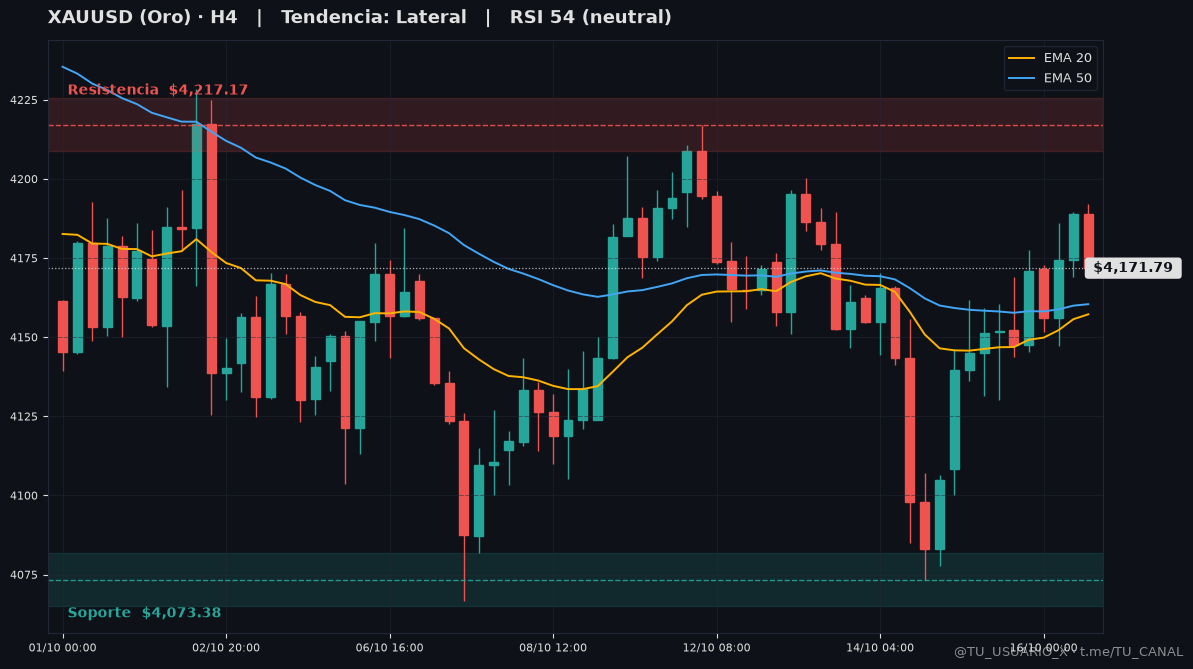 Gráfico XAUUSD H4 con EMAs, RSI y niveles - 16 de octubre de 2026