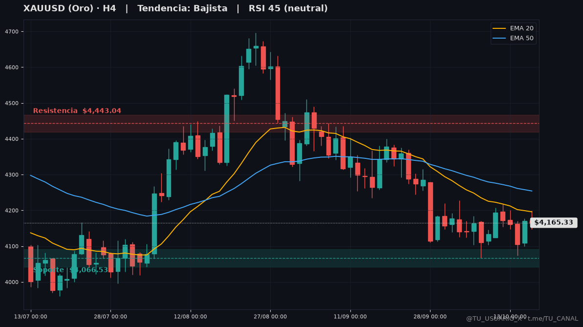 Gráfico XAUUSD D1 con EMAs, RSI y niveles - 18 de octubre de 2026