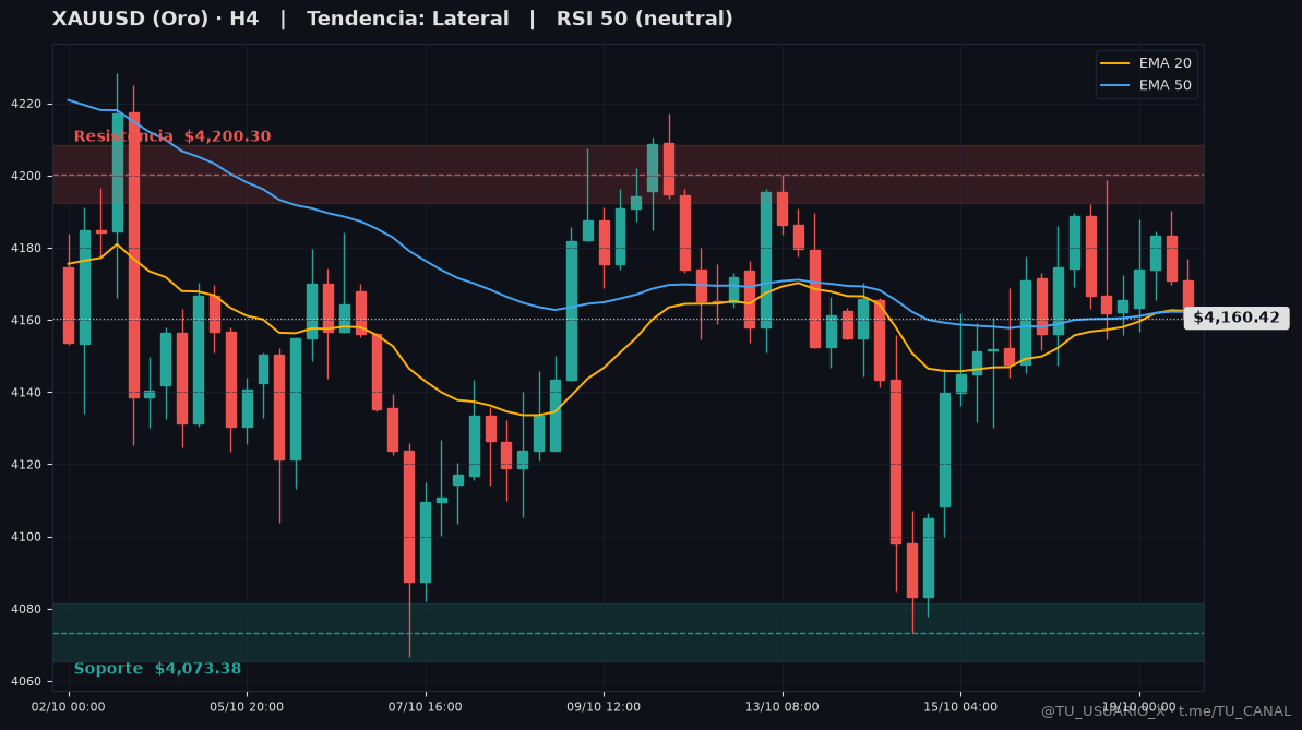 Gráfico XAUUSD H4 con EMAs, RSI y niveles - 19 de octubre de 2026