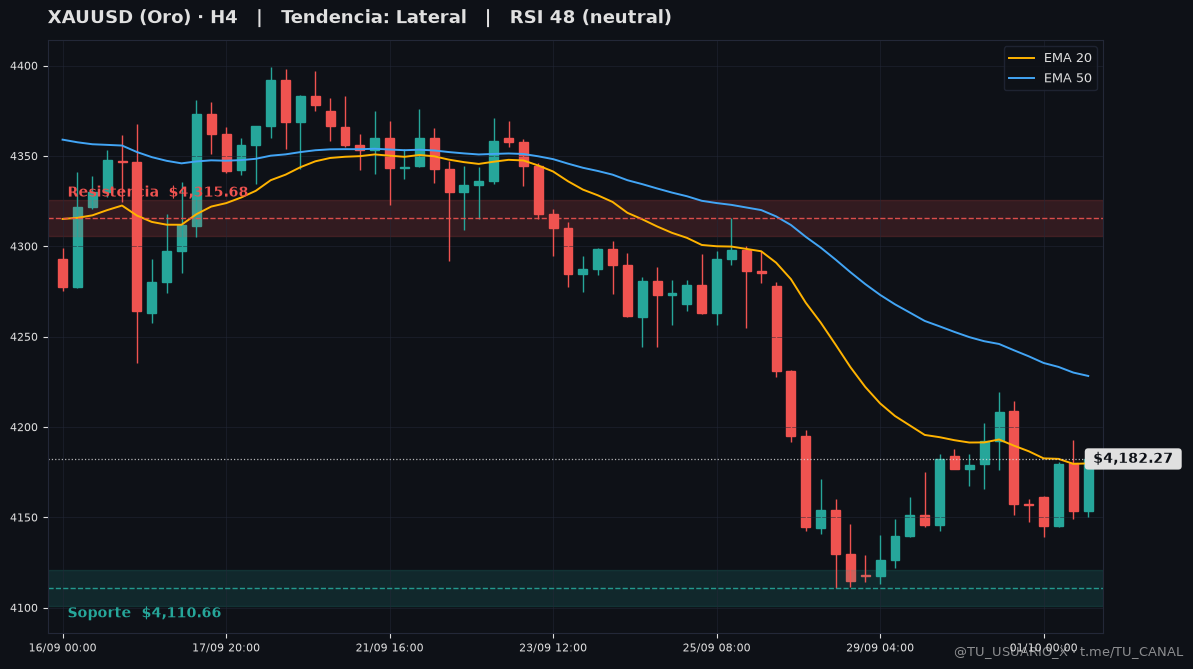 Grafico XAUUSD H4