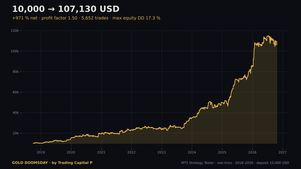 Gold Doomsday backtest
