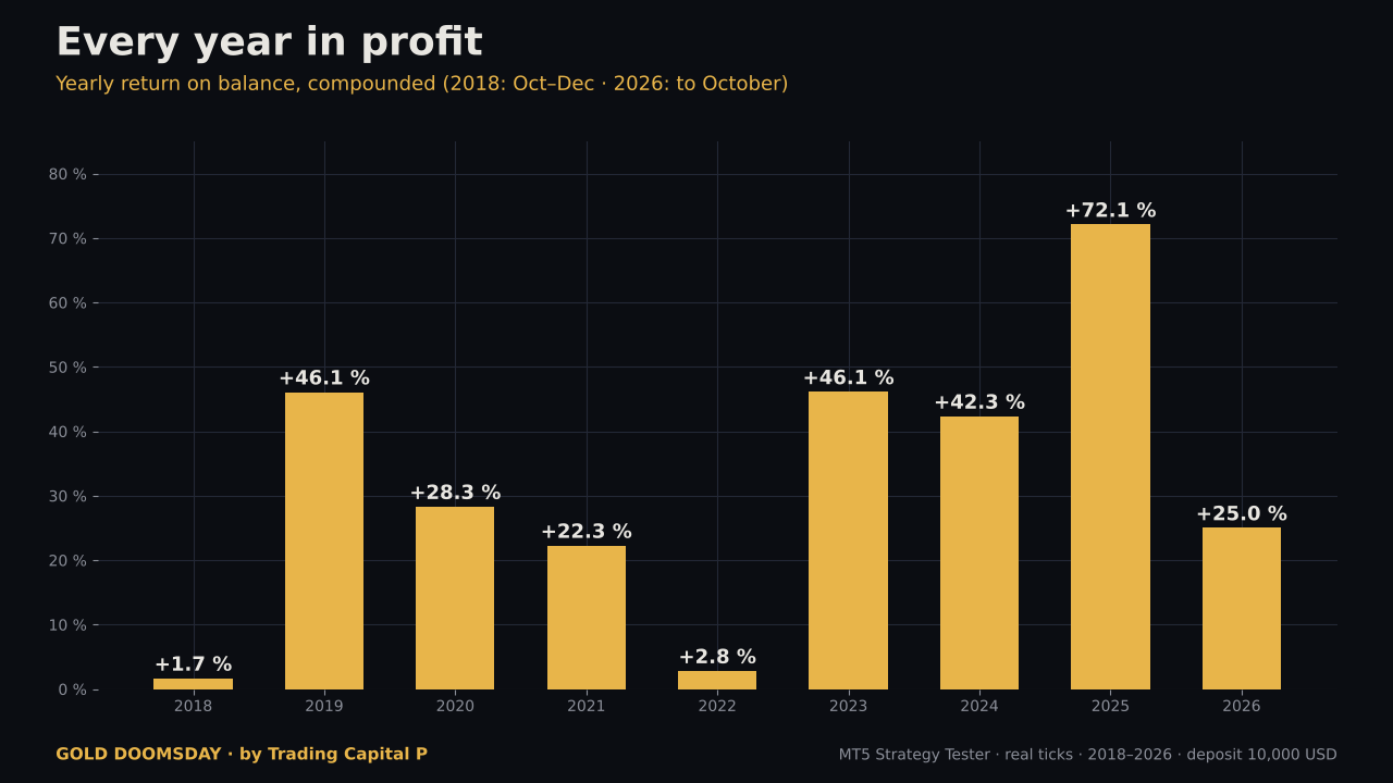 Gold Doomsday backtest