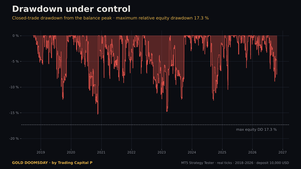 Gold Doomsday backtest