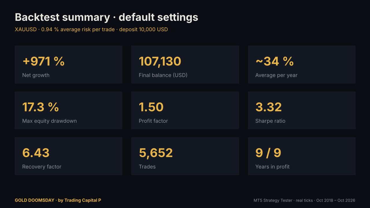Gold Doomsday backtest