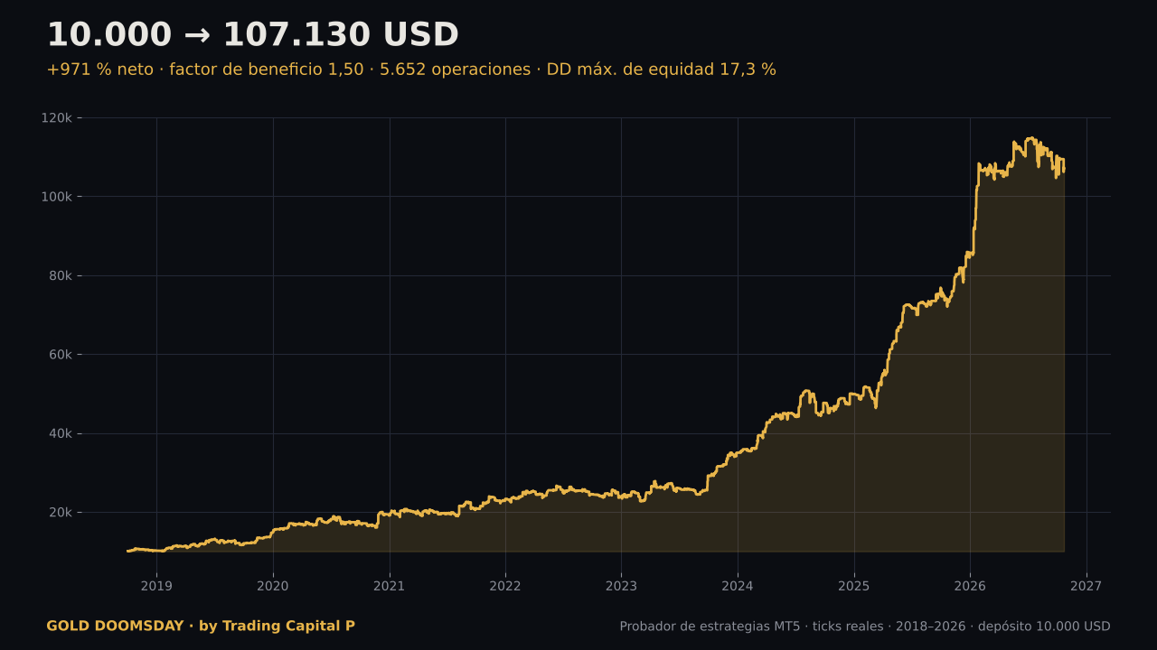 Gold Doomsday MT5 – Prueba gratis y backtest - Image 3